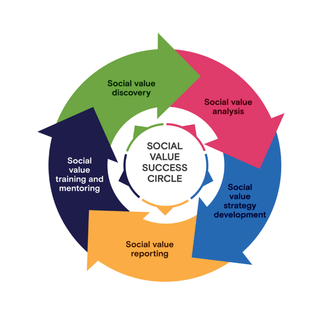 social value services