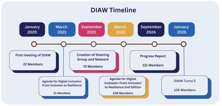 DIAW timeline